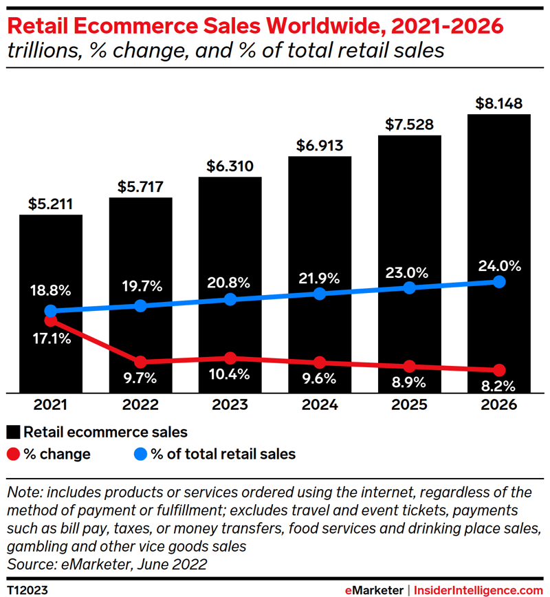 The size of the  global e-commerce market 2023